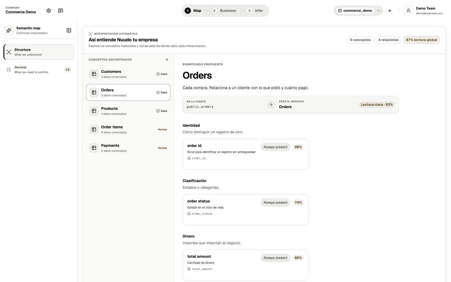 Nuudo: concepts, fields and relationships mapped for a demonstration business